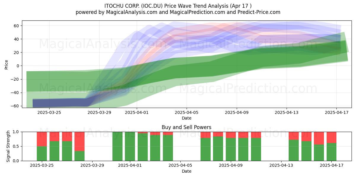  ITOCHU CORP. (IOC.DU) Support and Resistance area (17 Apr) 