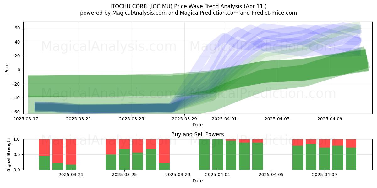  ITOCHU CORP. (IOC.MU) Support and Resistance area (11 Apr) 