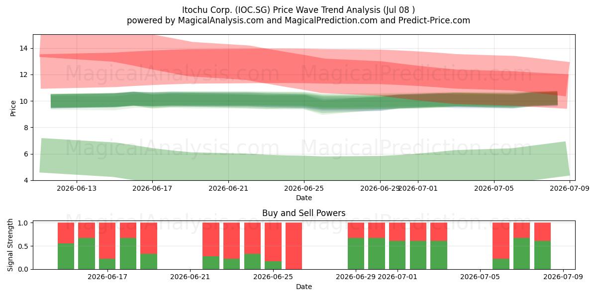  Itochu Corp. (IOC.SG) Support and Resistance area (07 Jul) 
