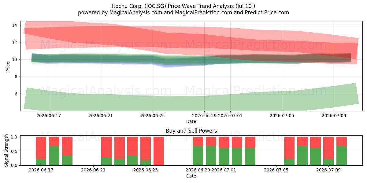  Itochu Corp. (IOC.SG) Support and Resistance area (08 Jul) 