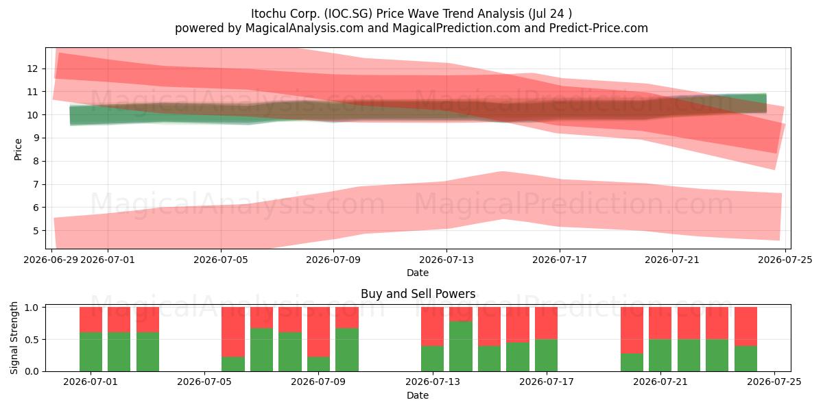 Itochu Corp. (IOC.SG) Support and Resistance area (23 Jul) 