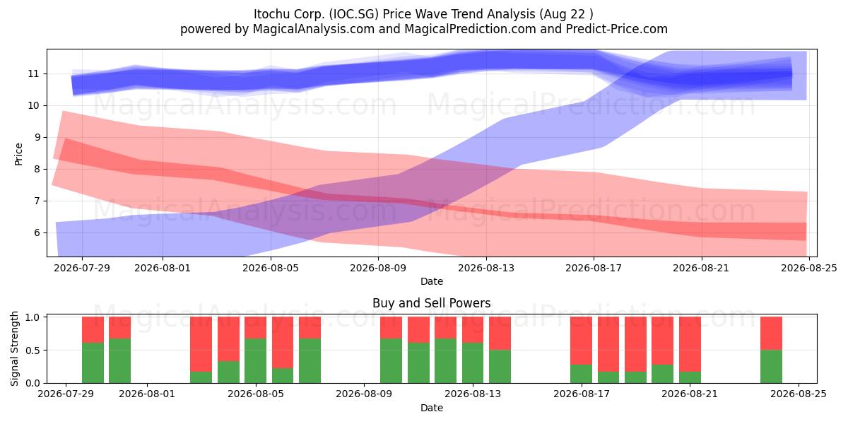  Itochu Corp. (IOC.SG) Support and Resistance area (21 Aug) 