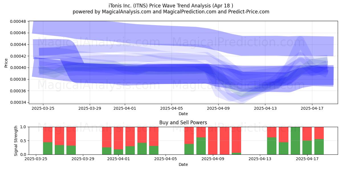  iTonis Inc. (ITNS) Support and Resistance area (18 Apr) 