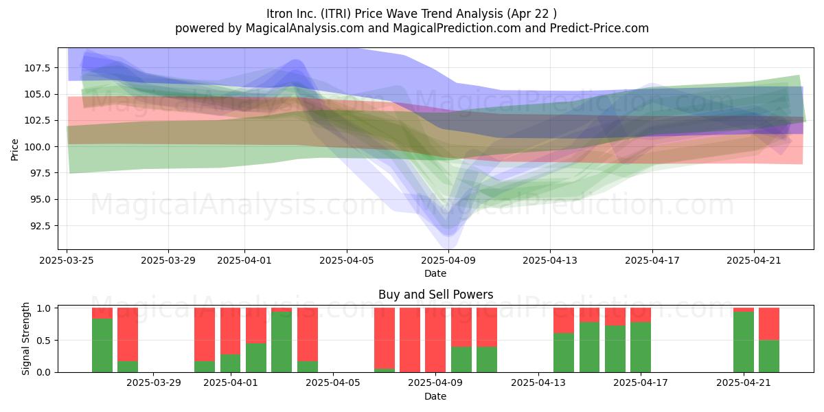  Itron Inc. (ITRI) Support and Resistance area (22 Apr) 