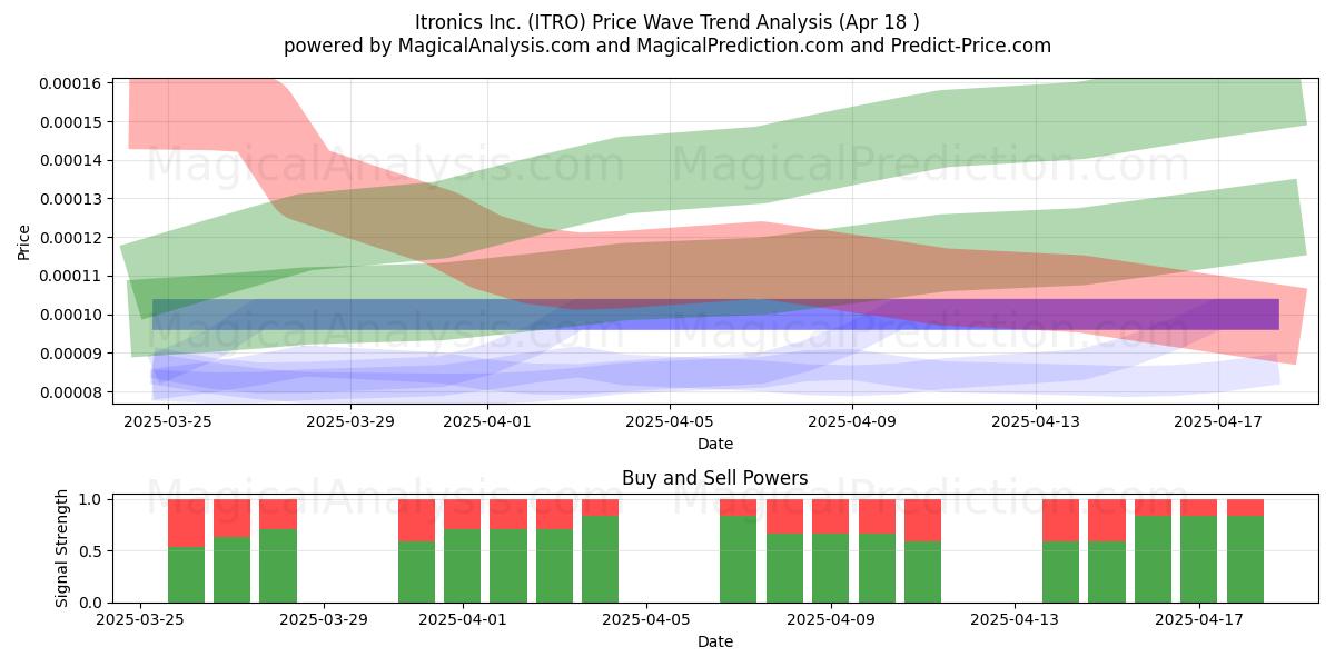  Itronics Inc. (ITRO) Support and Resistance area (18 Apr) 