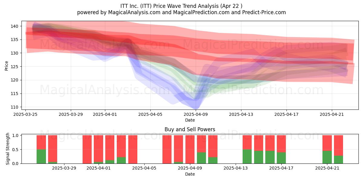  ITT Inc. (ITT) Support and Resistance area (22 Apr) 