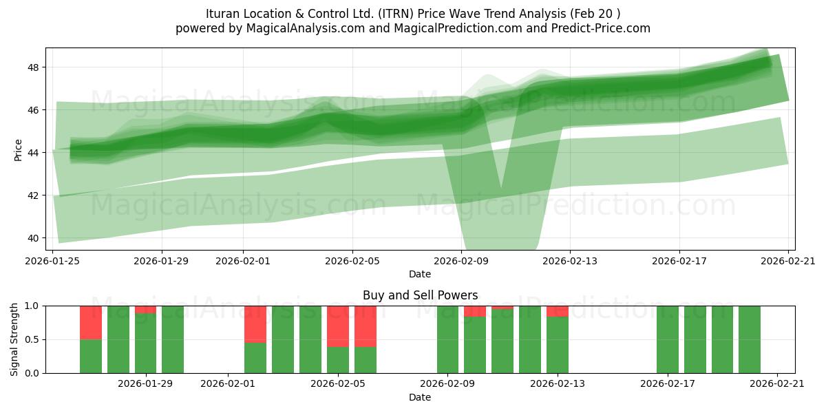  Ituran Location & Control Ltd. (ITRN) Support and Resistance area (19 Feb) 