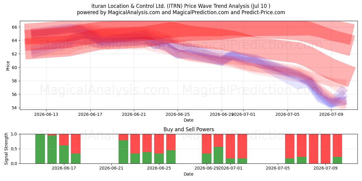  Ituran Location & Control Ltd. (ITRN) Support and Resistance area (09 Jul) 