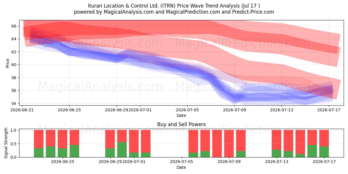  Ituran Location & Control Ltd. (ITRN) Support and Resistance area (16 Jul) 