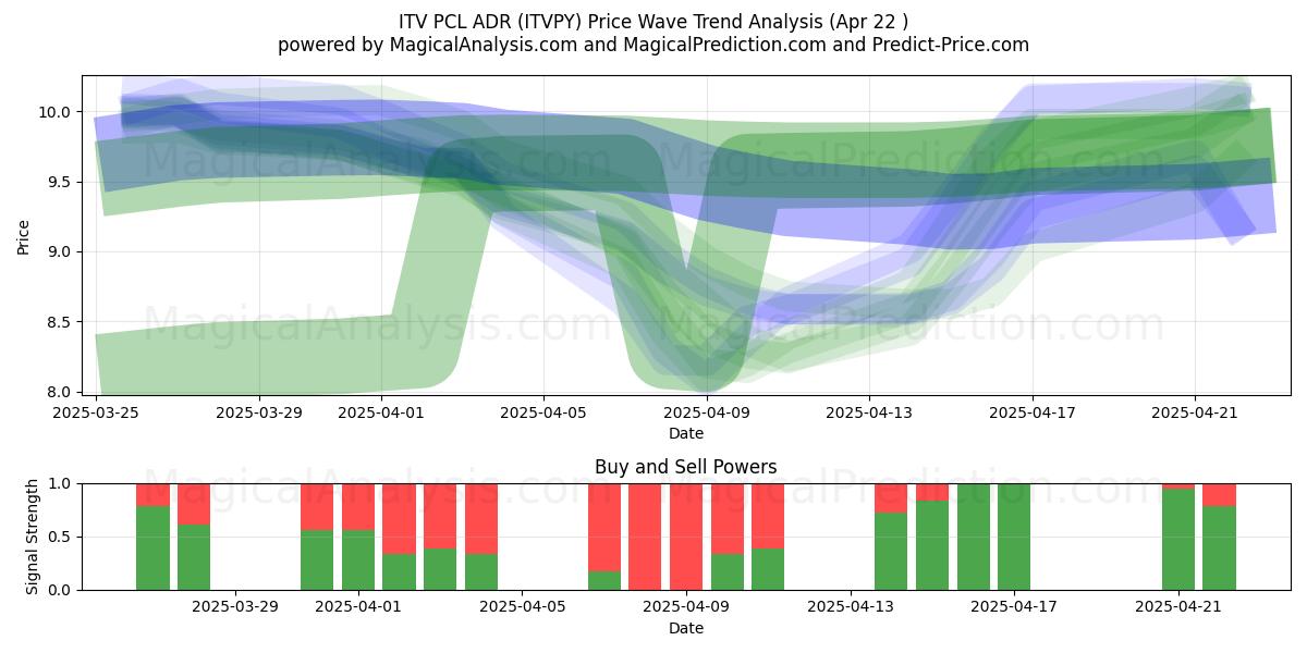  ITV PCL ADR (ITVPY) Support and Resistance area (22 Apr) 