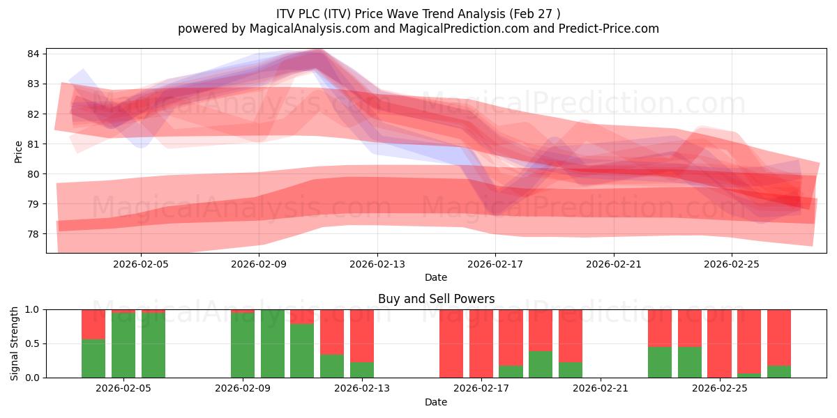  ITV PLC (ITV) Support and Resistance area (26 Feb) 