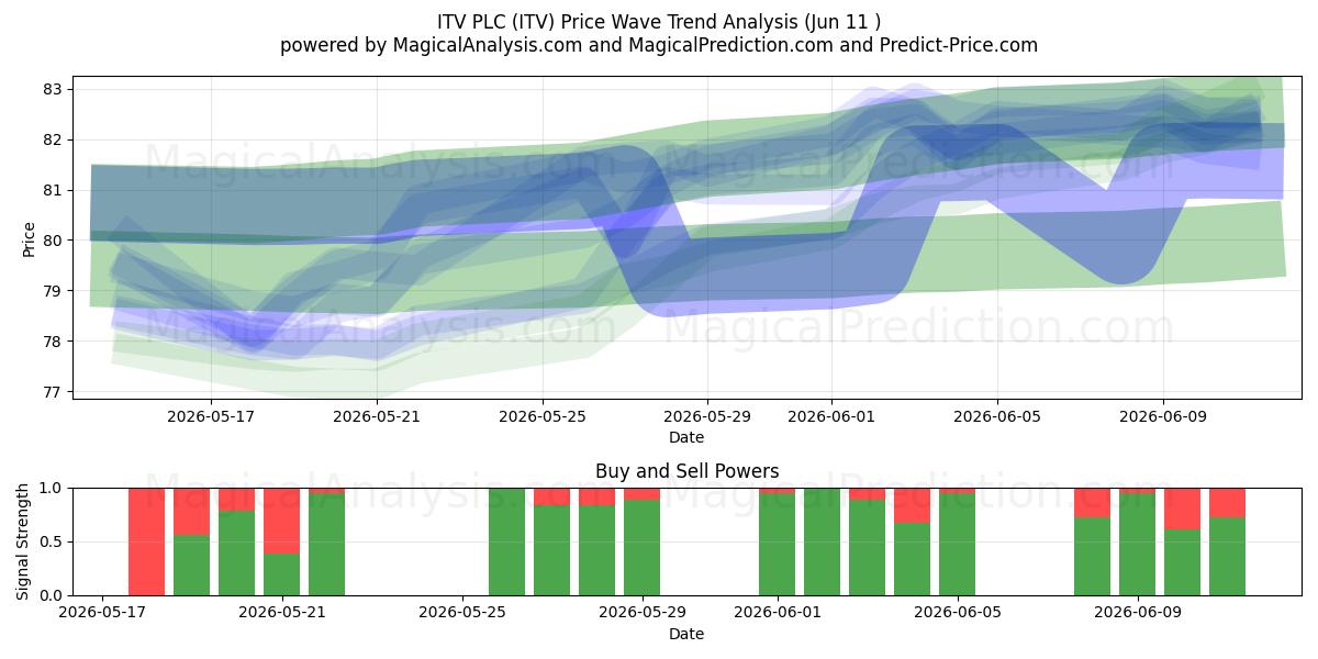  ITV PLC (ITV) Support and Resistance area (28 May) 