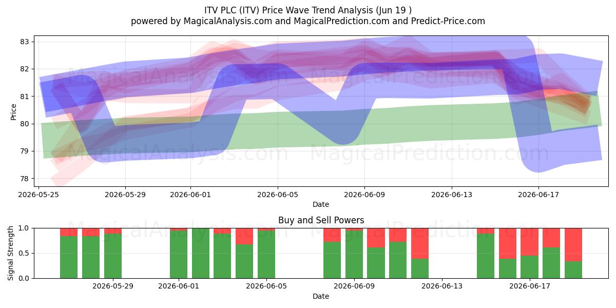  ITV PLC (ITV) Support and Resistance area (10 Jun) 