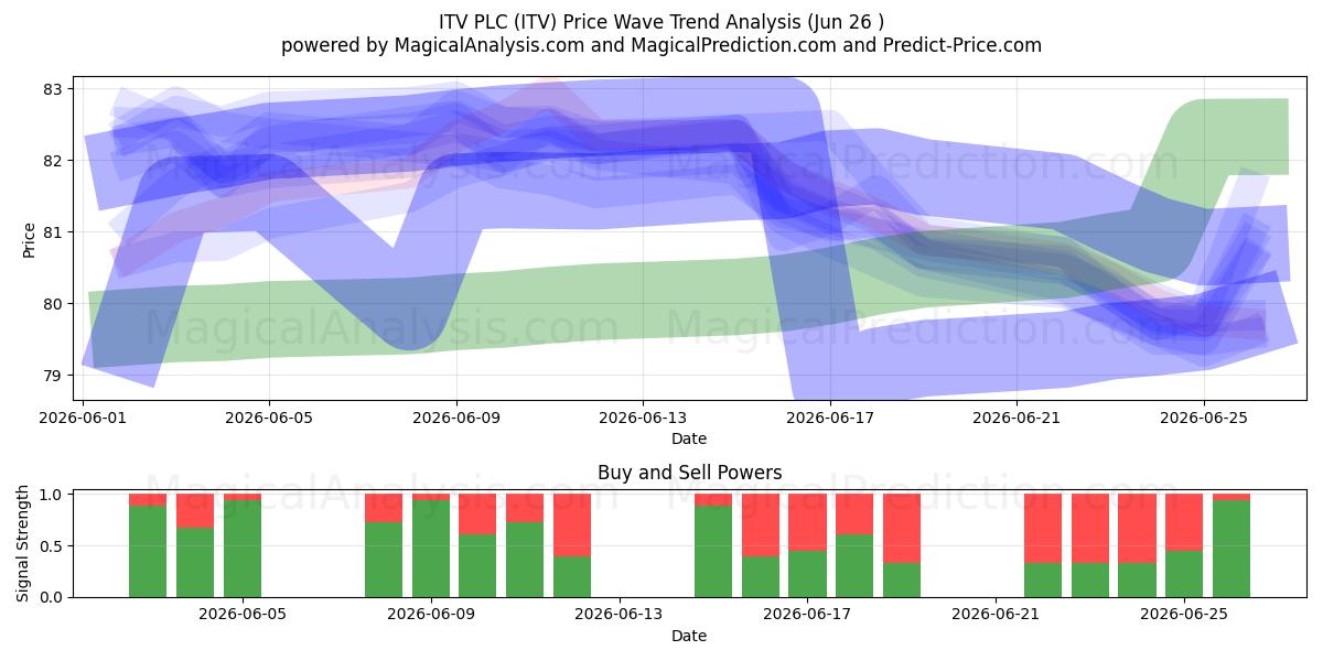  ITV PLC (ITV) Support and Resistance area (25 Jun) 