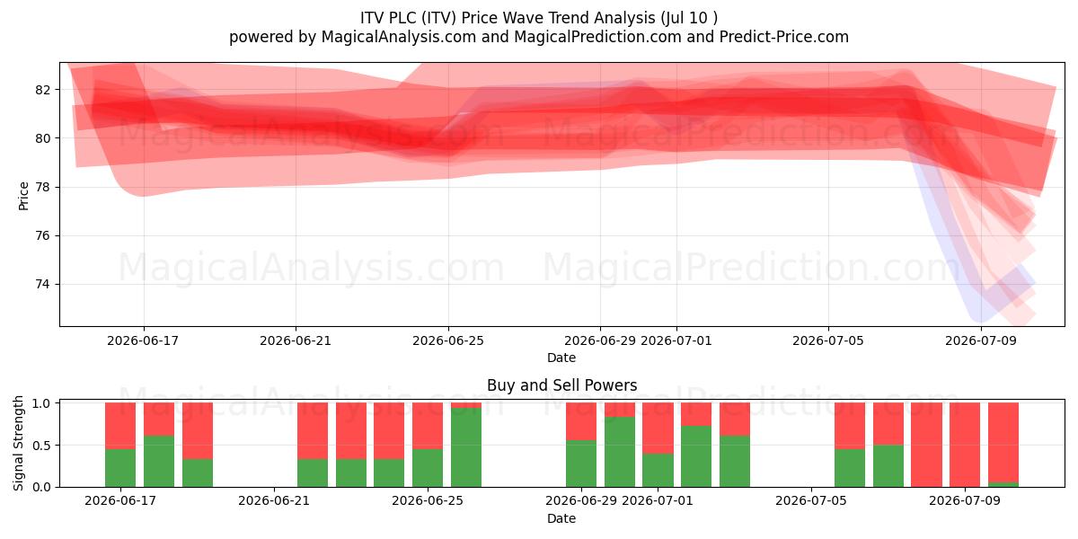  ITV PLC (ITV) Support and Resistance area (09 Jul) 