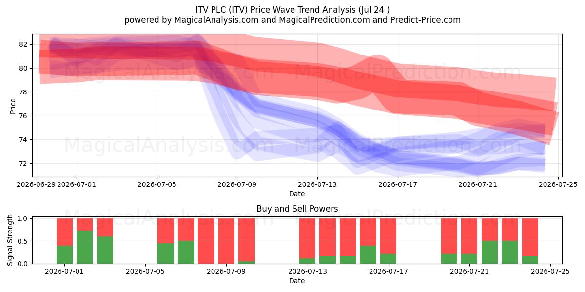  ITV PLC (ITV) Support and Resistance area (23 Jul) 