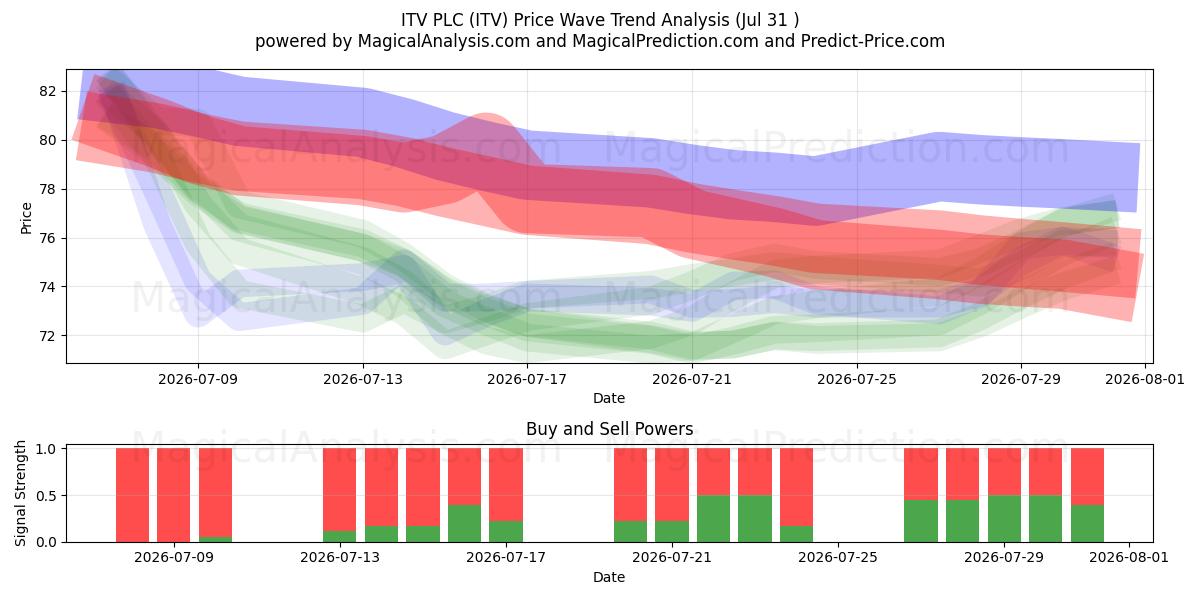  ITV PLC (ITV) Support and Resistance area (30 Jul) 