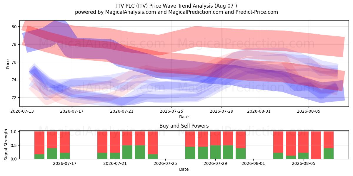 ITV PLC (ITV) Support and Resistance area (06 Aug) 