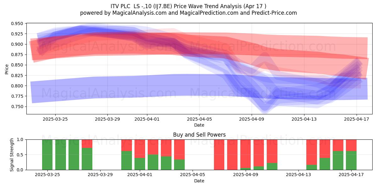 ITV PLC LS -,10 (IJ7.BE) Support and Resistance area (17 Apr) ITV PLC LS -,10 (IJ7.BE) Support and Resistance area (17 Apr)