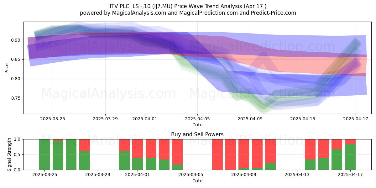  ITV PLC  LS -,10 (IJ7.MU) Support and Resistance area (17 Apr) 