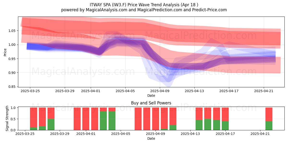  ITWAY SPA (IW3.F) Support and Resistance area (18 Apr) 