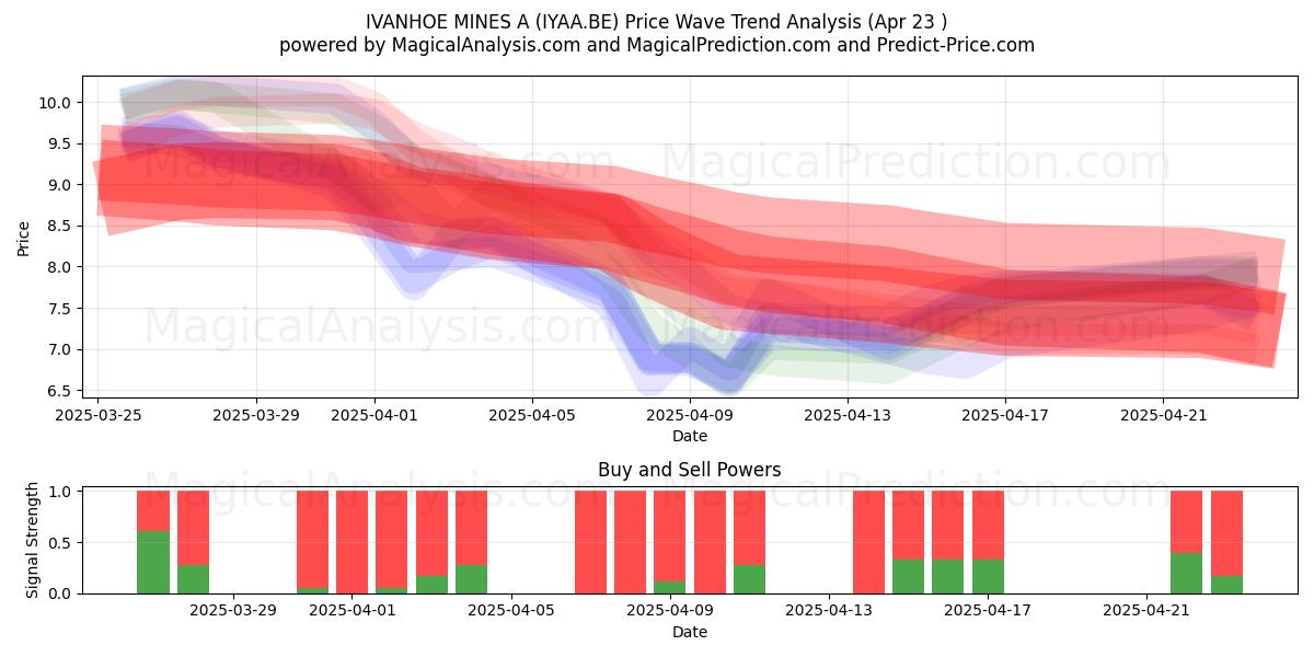  IVANHOE MINES A (IYAA.BE) Support and Resistance area (23 Apr) 