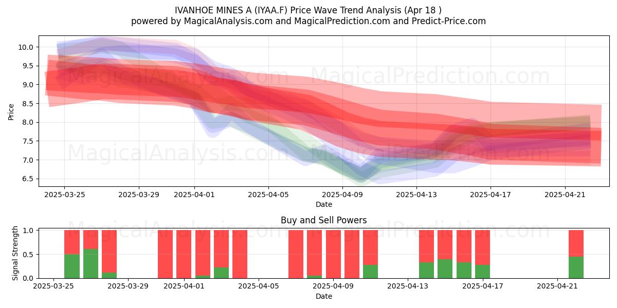  IVANHOE MINES A (IYAA.F) Support and Resistance area (18 Apr) 