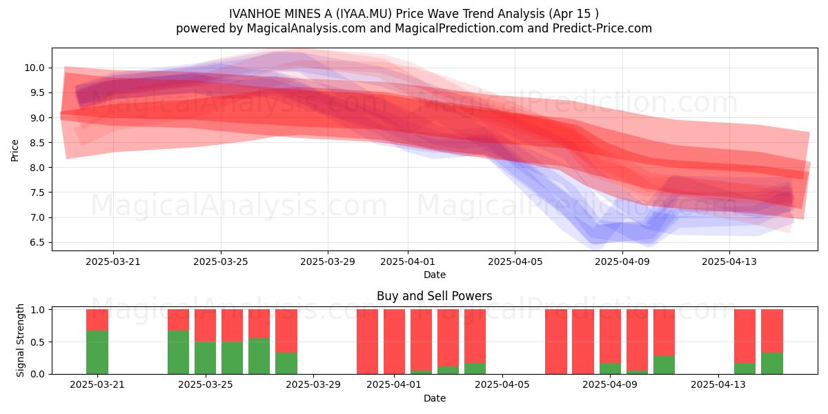  IVANHOE MINES A (IYAA.MU) Support and Resistance area (15 Apr) 
