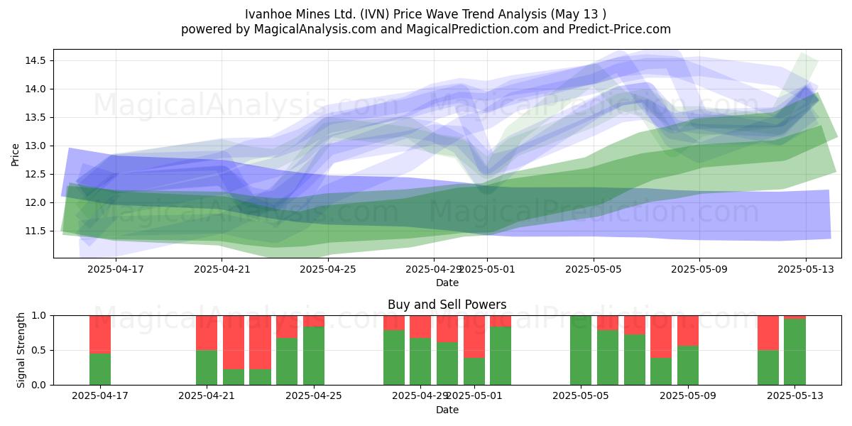  Ivanhoe Mines Ltd. (IVN) Support and Resistance area (13 May) 