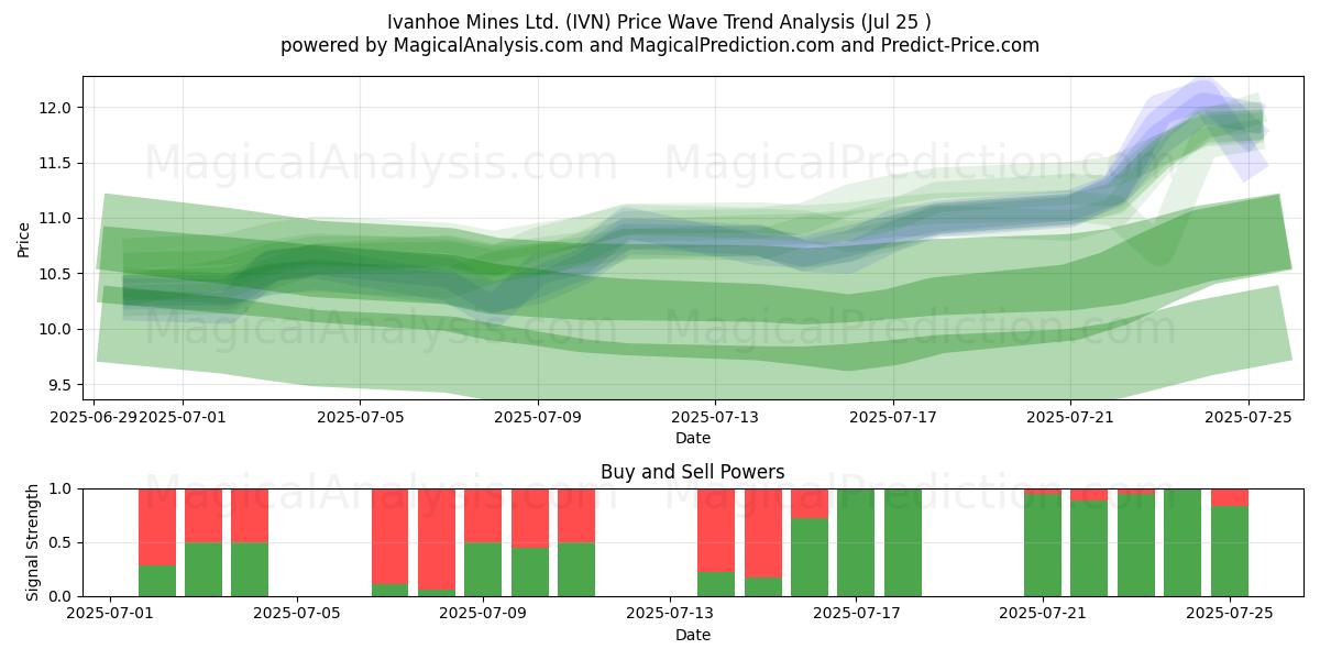  Ivanhoe Mines Ltd. (IVN) Support and Resistance area (24 Jul) 