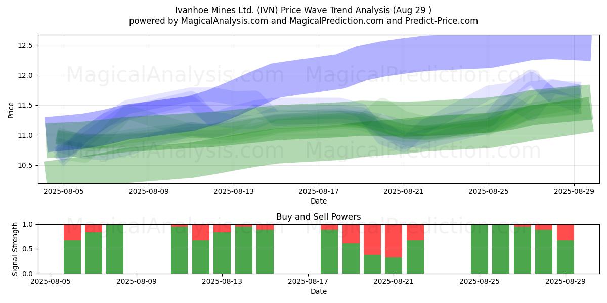  Ivanhoe Mines Ltd. (IVN) Support and Resistance area (28 Aug) 
