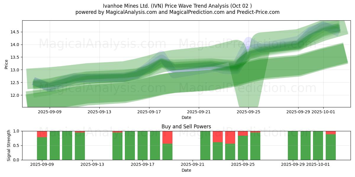  Ivanhoe Mines Ltd. (IVN) Support and Resistance area (01 Oct) 