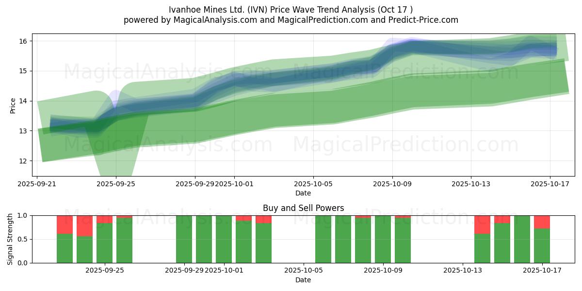 Ivanhoe Mines Ltd. (IVN) Support and Resistance area (16 Oct) Ivanhoe Mines Ltd. (IVN) Support and Resistance area (16 Oct)