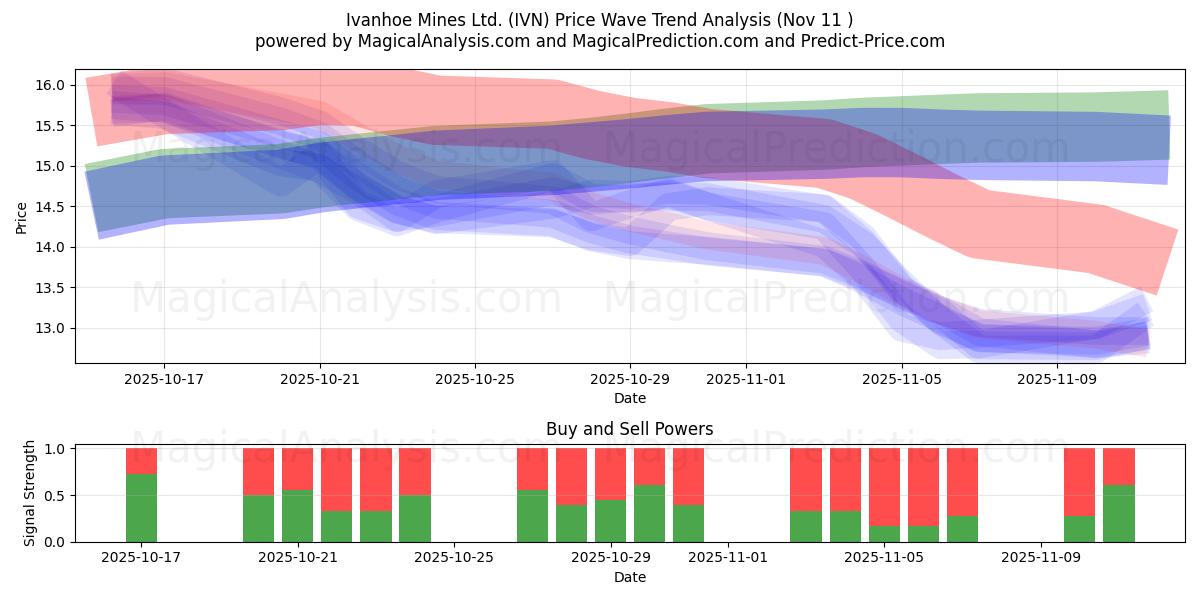  Ivanhoe Mines Ltd. (IVN) Support and Resistance area (10 Nov) 