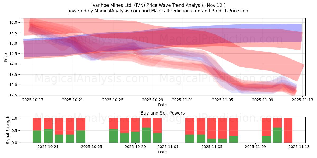  Ivanhoe Mines Ltd. (IVN) Support and Resistance area (11 Nov) 