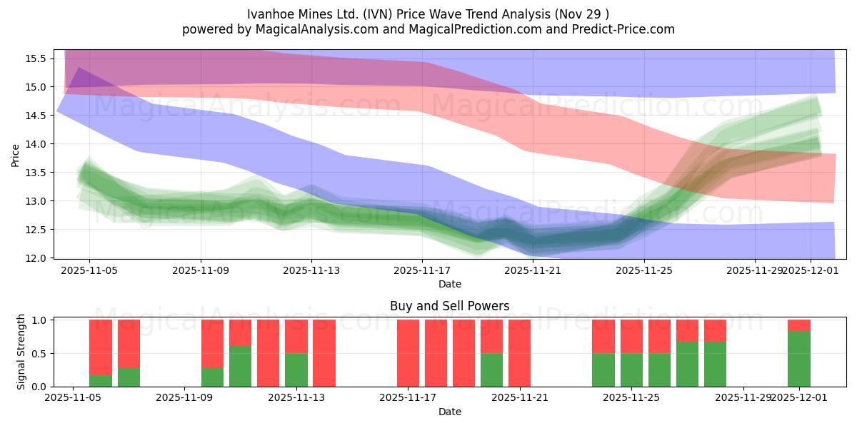  Ivanhoe Mines Ltd. (IVN) Support and Resistance area (28 Nov) 