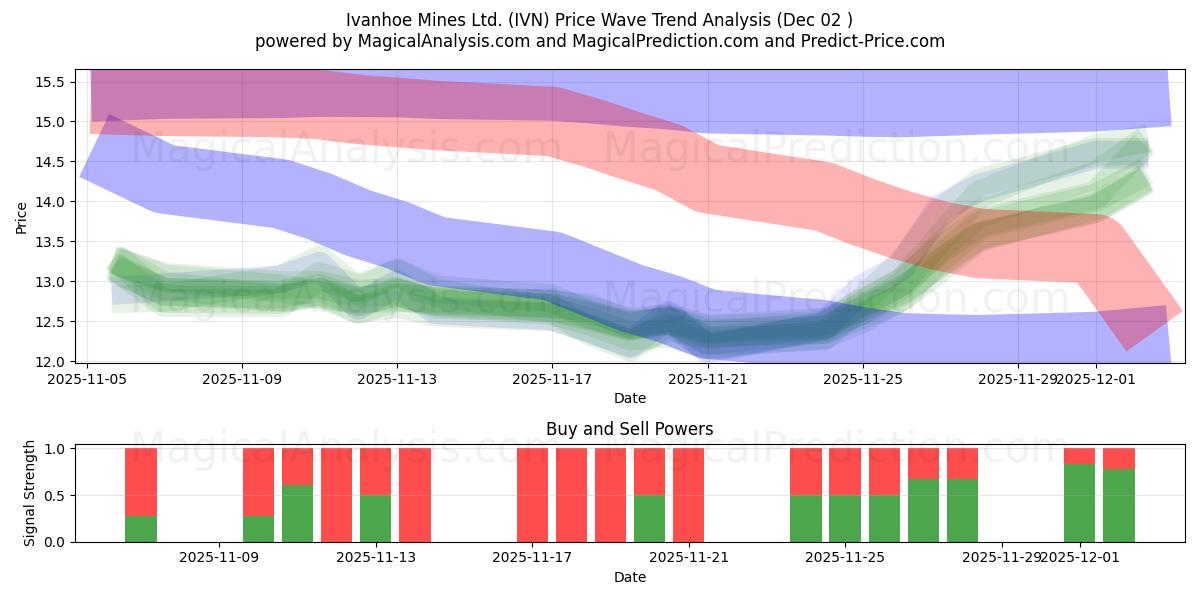  Ivanhoe Mines Ltd. (IVN) Support and Resistance area (01 Dec) 