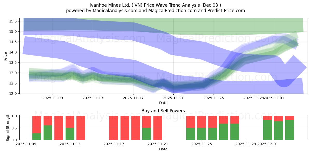  Ivanhoe Mines Ltd. (IVN) Support and Resistance area (02 Dec) 