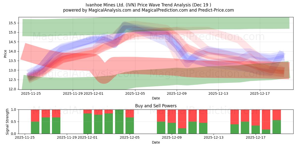  Ivanhoe Mines Ltd. (IVN) Support and Resistance area (18 Dec) 