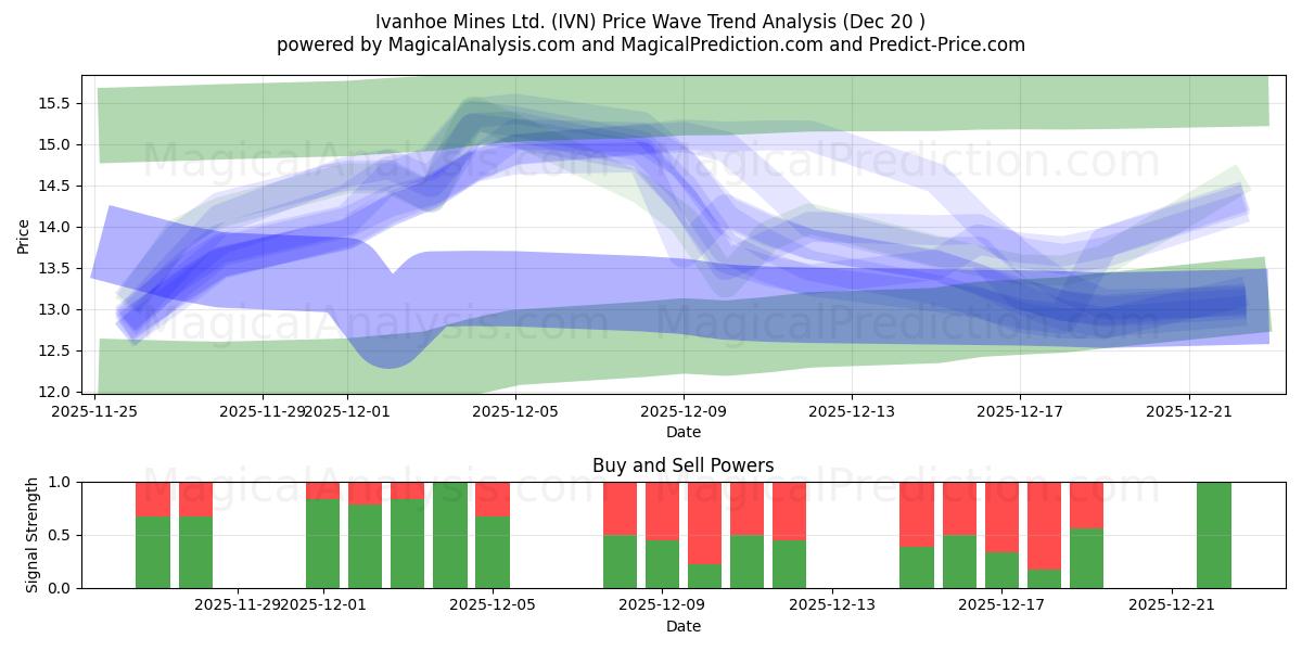  Ivanhoe Mines Ltd. (IVN) Support and Resistance area (19 Dec) 