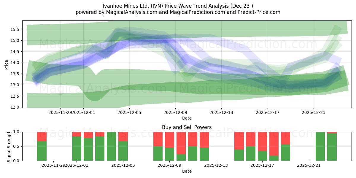 Ivanhoe Mines Ltd. (IVN) Support and Resistance area (22 Dec) 