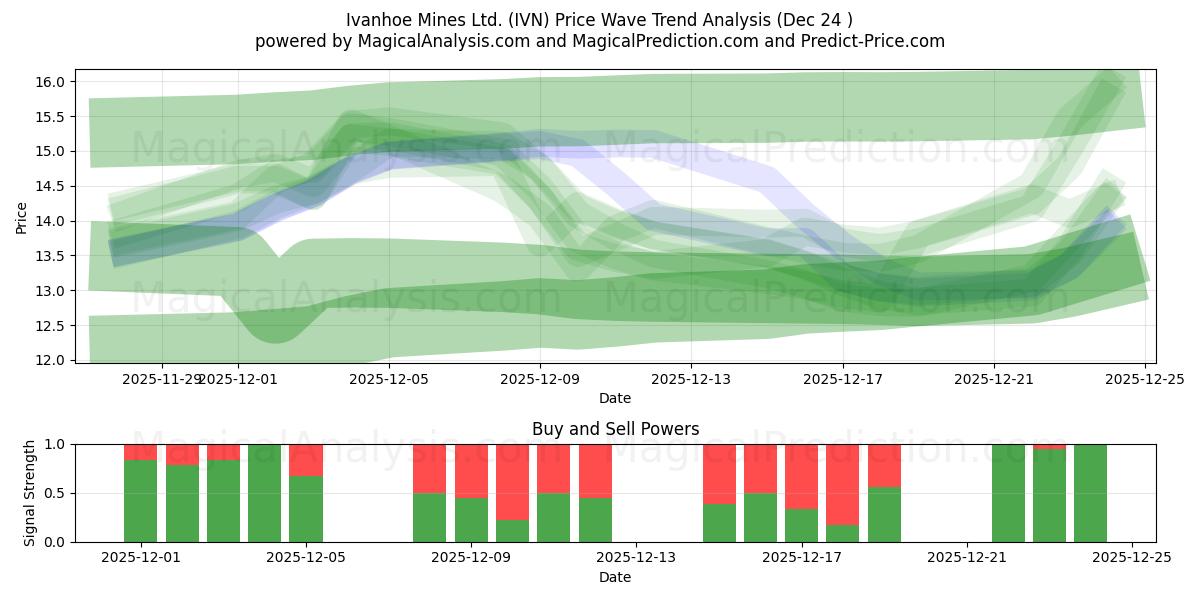  Ivanhoe Mines Ltd. (IVN) Support and Resistance area (23 Dec) 