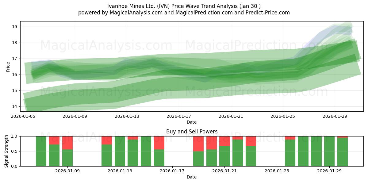  Ivanhoe Mines Ltd. (IVN) Support and Resistance area (29 Jan) 
