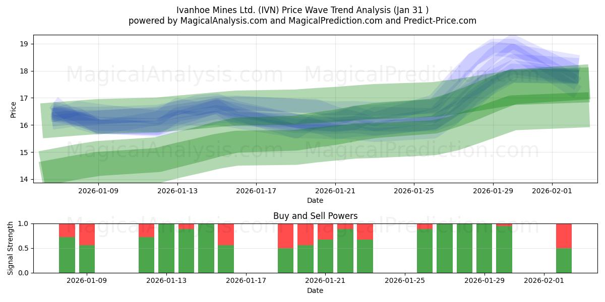  Ivanhoe Mines Ltd. (IVN) Support and Resistance area (30 Jan) 