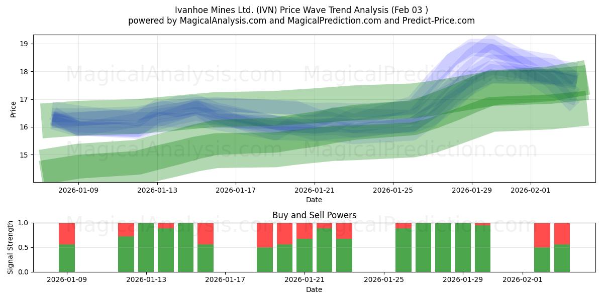  Ivanhoe Mines Ltd. (IVN) Support and Resistance area (02 Feb) 