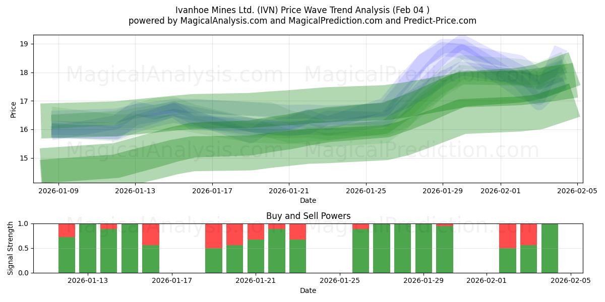  Ivanhoe Mines Ltd. (IVN) Support and Resistance area (03 Feb) 