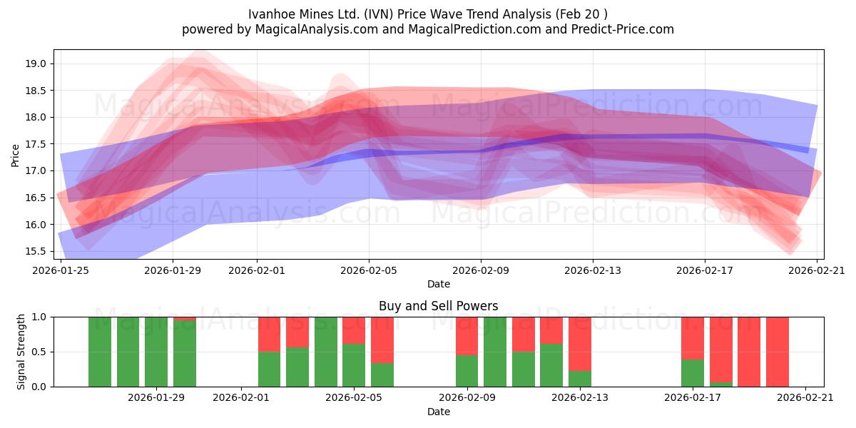  Ivanhoe Mines Ltd. (IVN) Support and Resistance area (19 Feb) 