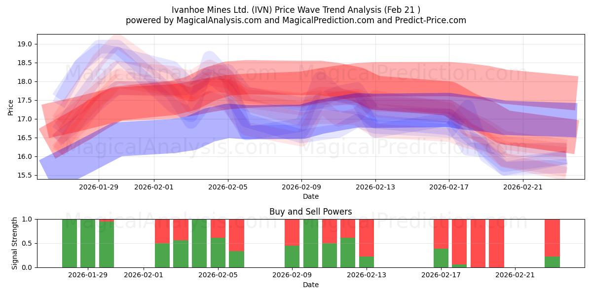 Ivanhoe Mines Ltd. (IVN) Support and Resistance area (20 Feb) 
