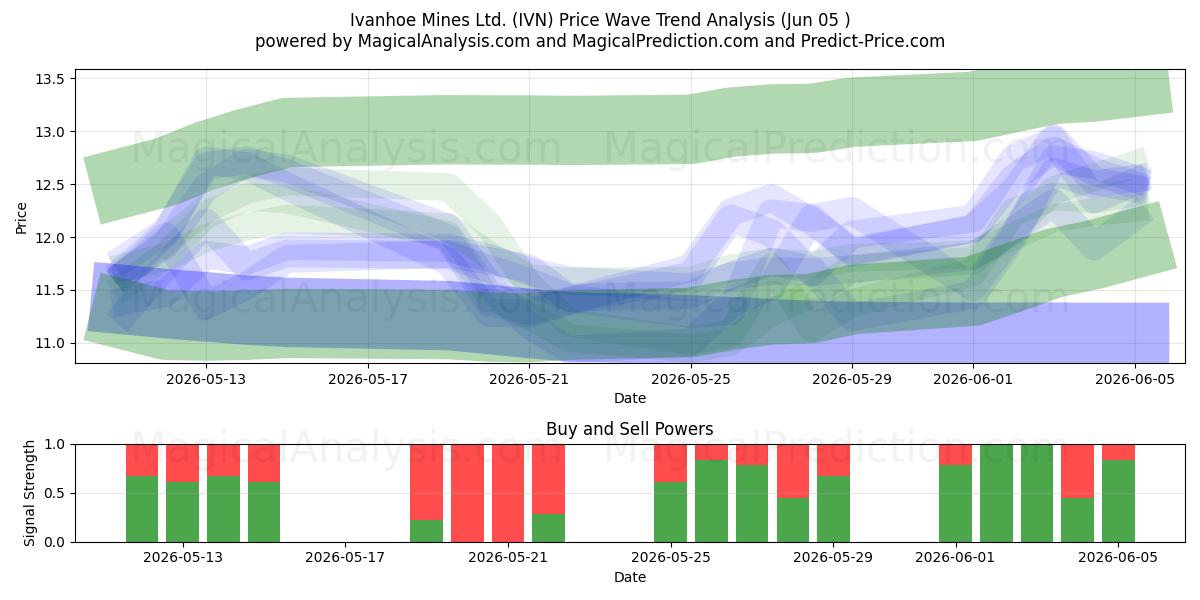  Ivanhoe Mines Ltd. (IVN) Support and Resistance area (03 Jun) 