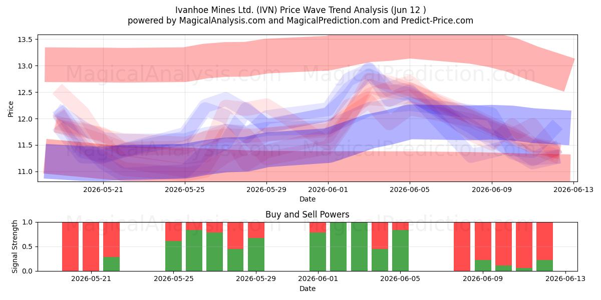  Ivanhoe Mines Ltd. (IVN) Support and Resistance area (08 Jun) 